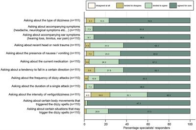 What is the current status of care by neuro-otology specialists in Switzerland—A national survey
